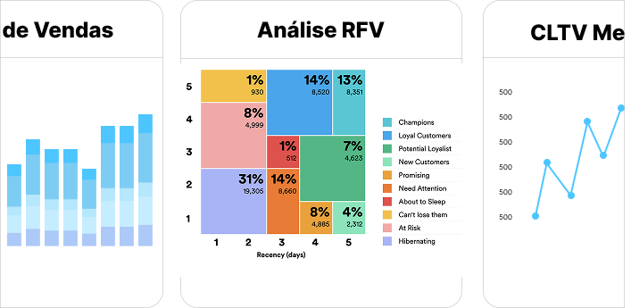 Dashboards de métricas de retenção